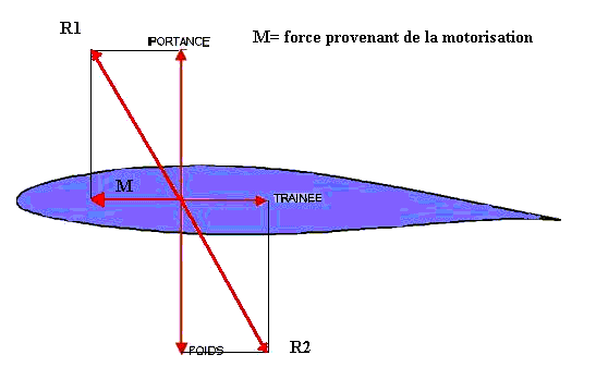 La Formule De Portance